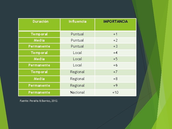Duración Influencia IMPORTANCIA Temporal Puntual +1 Media Puntual +2 Permanente Puntual +3 Temporal Local