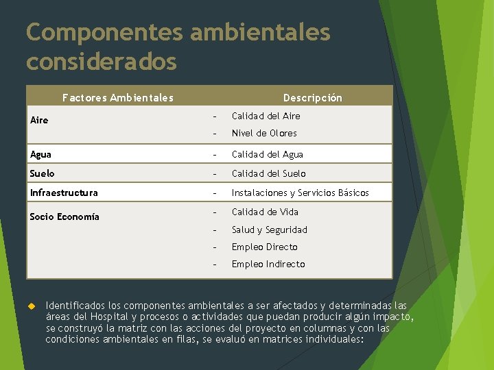 Componentes ambientales considerados Factores Ambientales Descripción - Calidad del Aire - Nivel de Olores