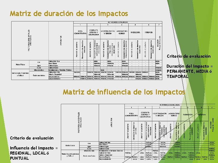 Matriz de duración de los Impactos Criterio de evaluación Duración del Impacto = PERMANENTE,