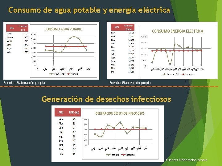 Consumo de agua potable y energía eléctrica Fuente: Elaboración propia Generación de desechos infecciosos