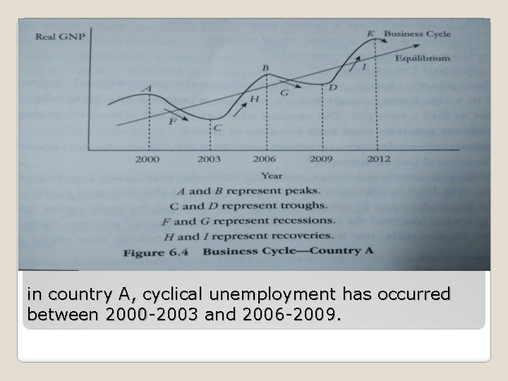 in country A, cyclical unemployment has occurred between 2000 -2003 and 2006 -2009. 