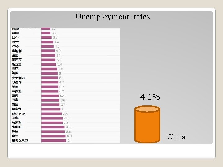 Unemployment rates 4. 1% China 
