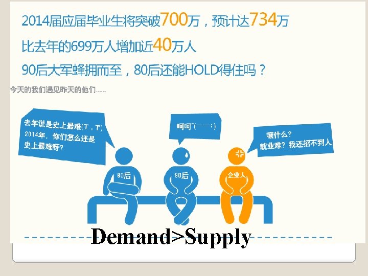 Demand>Supply 