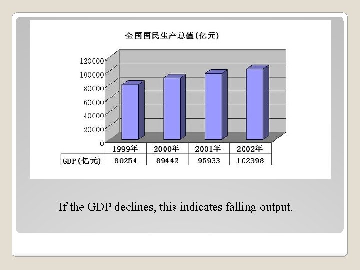 If the GDP declines, this indicates falling output. 