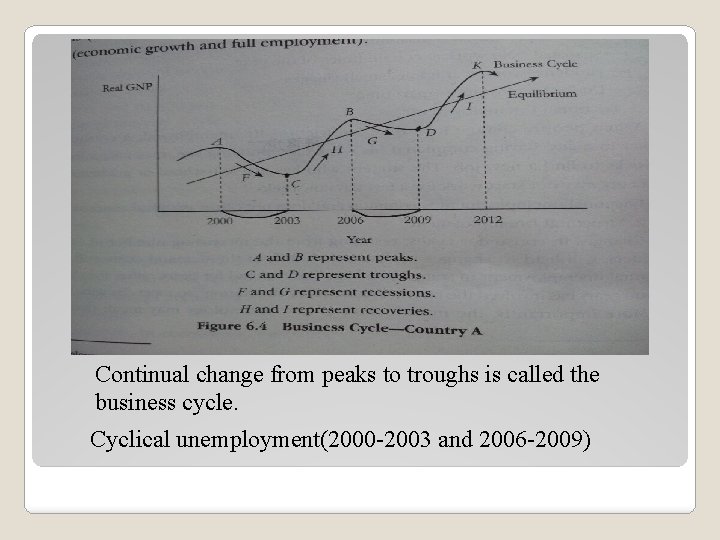 Continual change from peaks to troughs is called the business cycle. Cyclical unemployment(2000 -2003