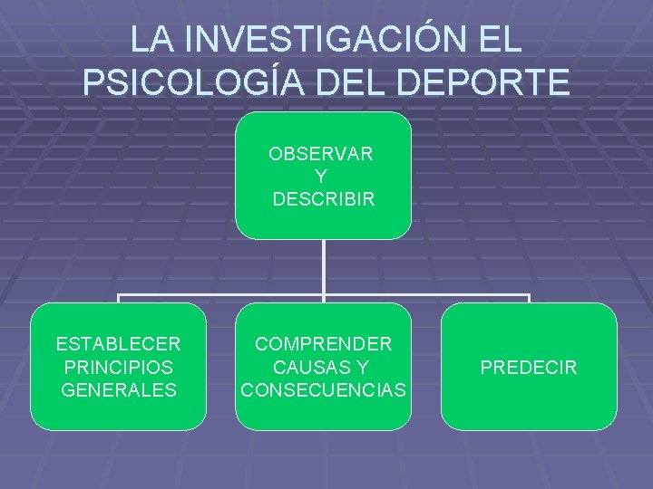 LA INVESTIGACIÓN EL PSICOLOGÍA DEL DEPORTE OBSERVAR Y DESCRIBIR ESTABLECER PRINCIPIOS GENERALES COMPRENDER CAUSAS