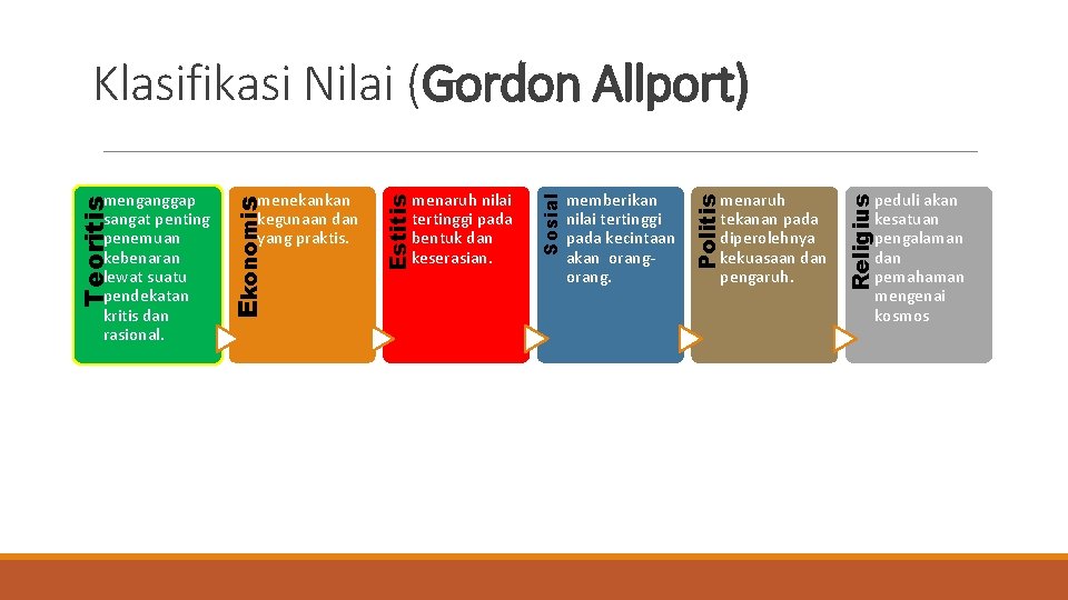 menaruh tekanan pada diperolehnya kekuasaan dan pengaruh. peduli akan kesatuan pengalaman dan pemahaman mengenai