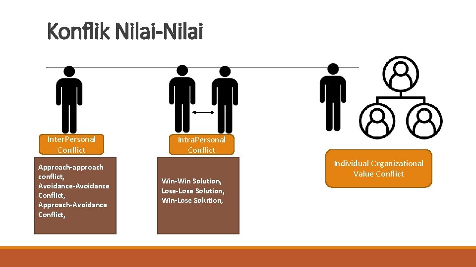 Konflik Nilai-Nilai Inter. Personal Conflict Approach-approach conflict, Avoidance-Avoidance Conflict, Approach-Avoidance Conflict, Intra. Personal Conflict