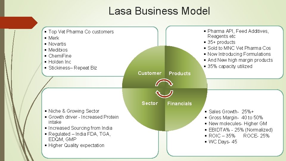 Lasa Business Model § § § § Top Vet Pharma Co customers Merk Novartis