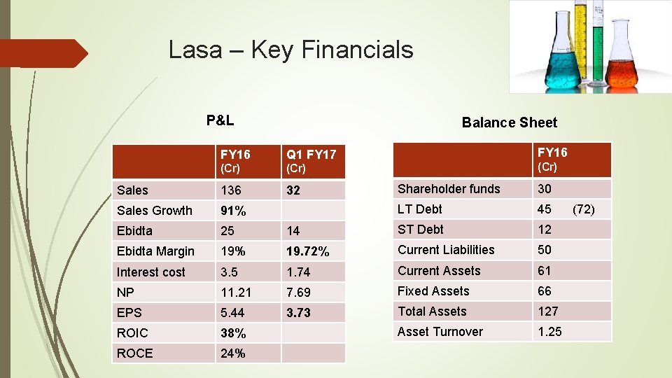 Lasa – Key Financials P&L Balance Sheet FY 16 Q 1 FY 17 (Cr)