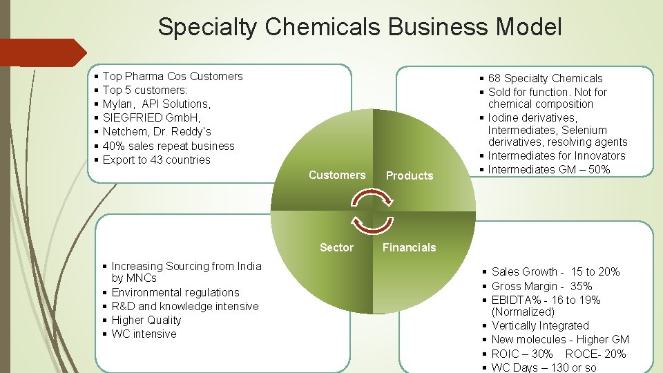 Specialty Chemicals Business Model § § § § Top Pharma Cos Customers Top 5
