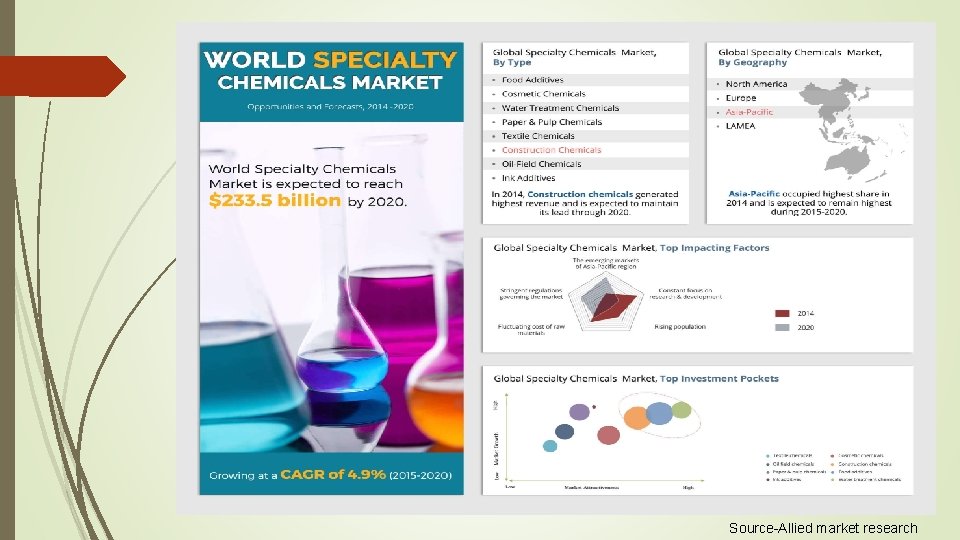 Source-Allied market research 