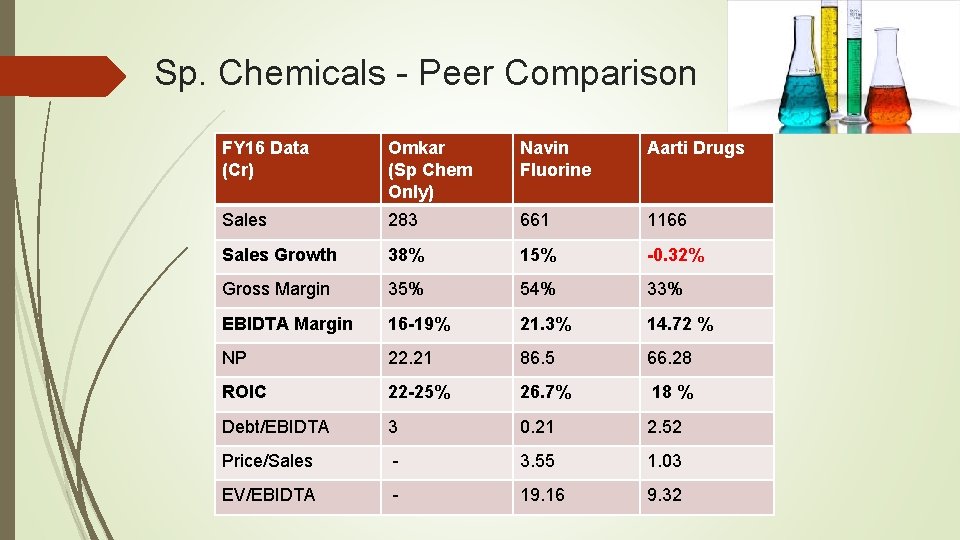 Sp. Chemicals - Peer Comparison FY 16 Data (Cr) Omkar (Sp Chem Only) Navin