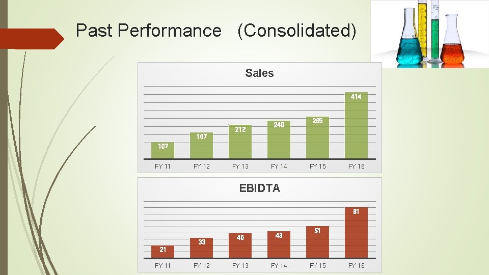 Past Performance (Consolidated) Sales 414 212 240 265 167 107 FY 11 FY 12