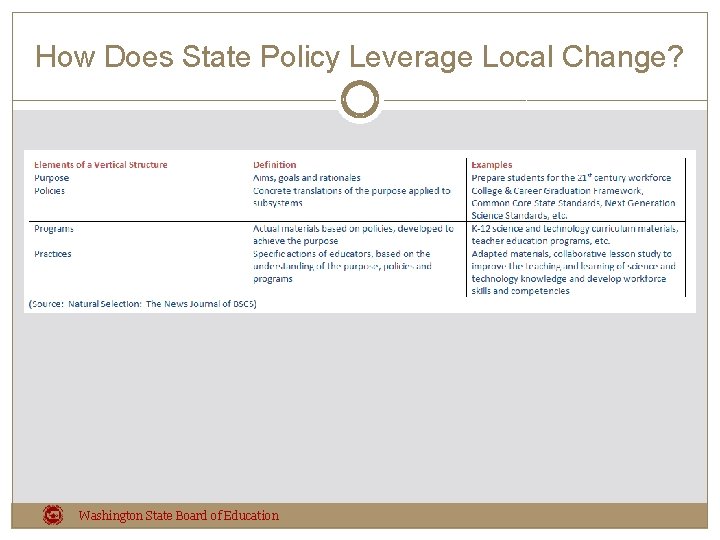 How Does State Policy Leverage Local Change? Washington State Board of Education 