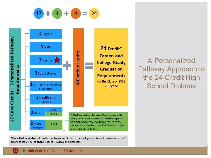 A Personalized Pathway Approach to the 24 -Credit High School Diploma Washington State Board