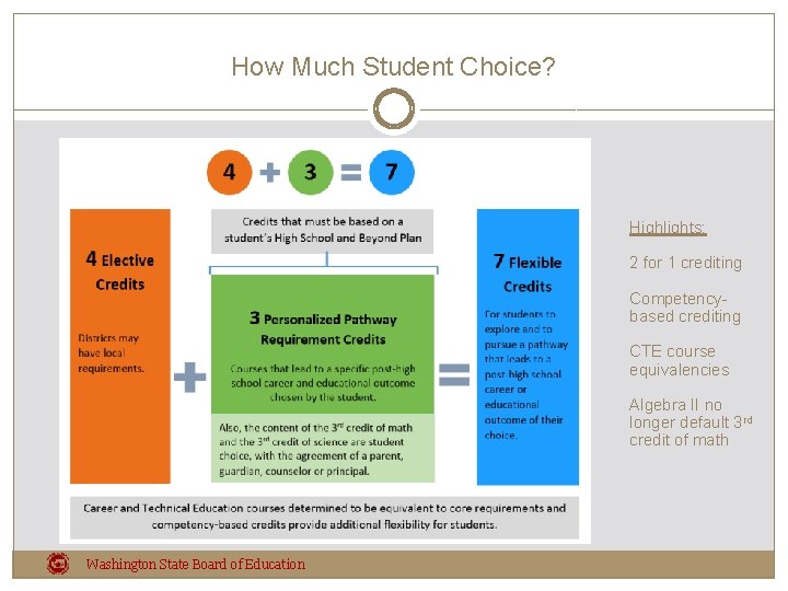 How Much Student Choice? Highlights: 2 for 1 crediting Competencybased crediting CTE course equivalencies