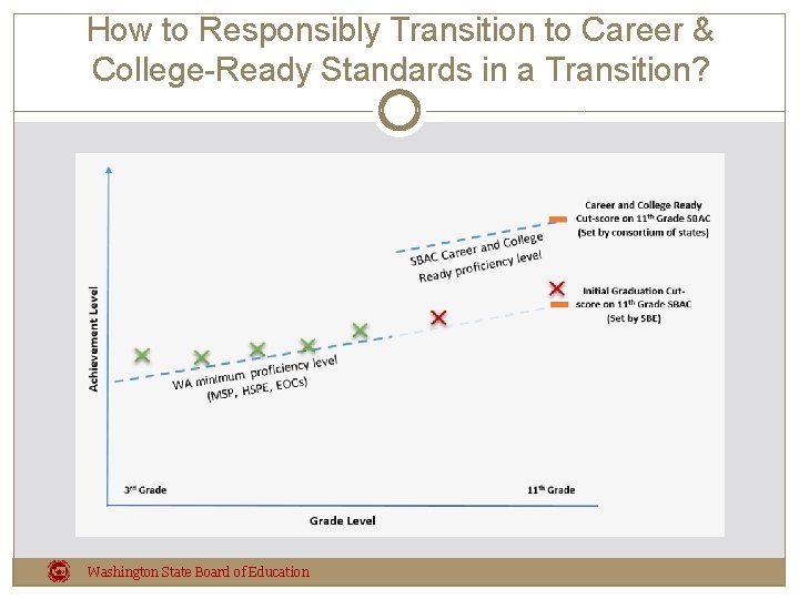 How to Responsibly Transition to Career & College-Ready Standards in a Transition? Washington State