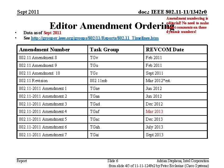 Sept 2011 • • doc. : IEEE 802. 11 -11/1342 r 0 Amendment numbering