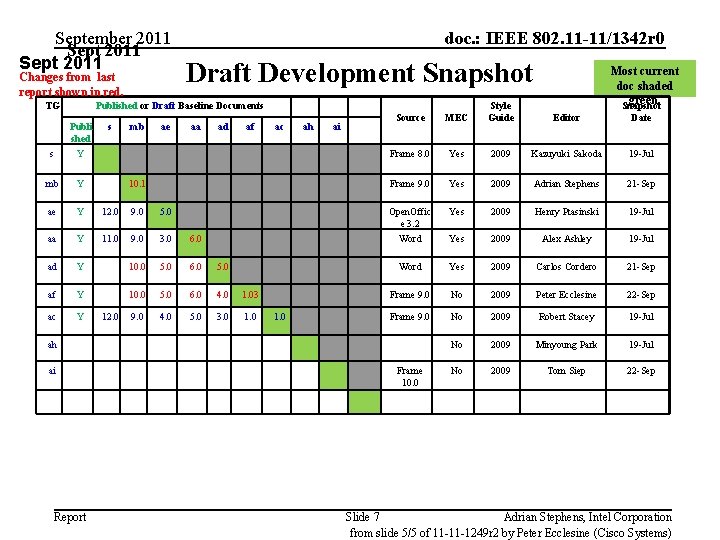 September 2011 Sept 2011 Changes from last report shown in red. TG doc. :