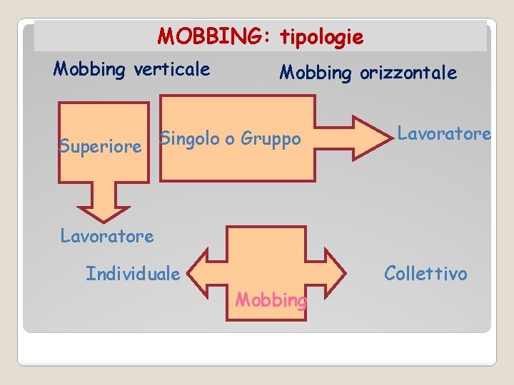 MOBBING: tipologie Mobbing verticale Mobbing orizzontale Superiore Singolo o Gruppo Lavoratore Individuale Collettivo Mobbing