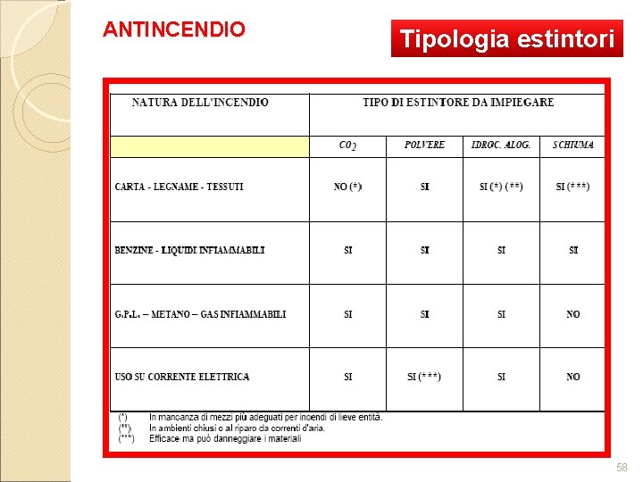 ANTINCENDIO Tipologia estintori 58 