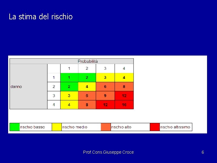 La stima del rischio Prof. Cons. Giuseppe Croce 6 