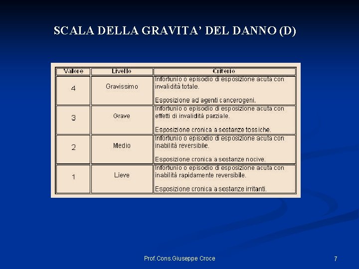 SCALA DELLA GRAVITA’ DEL DANNO (D) Prof. Cons. Giuseppe Croce 7 