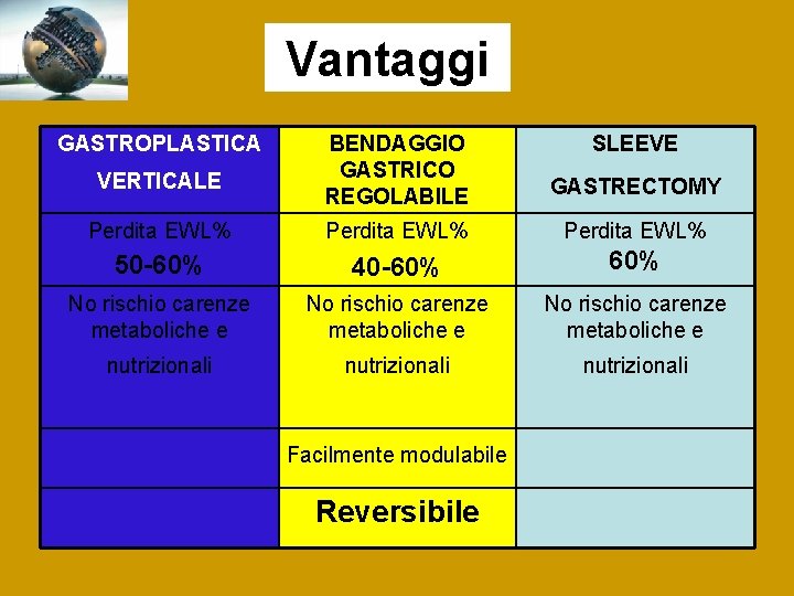 Vantaggi GASTROPLASTICA VERTICALE BENDAGGIO GASTRICO REGOLABILE GASTRECTOMY Perdita EWL% 50 -60% 40 -60% No