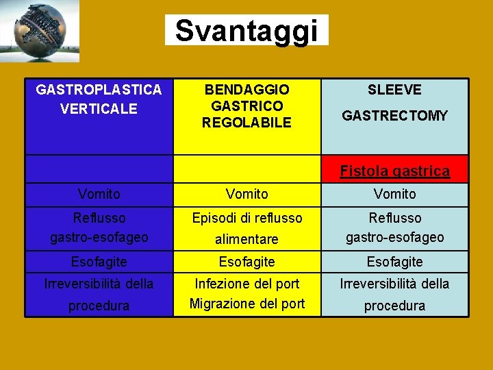 Svantaggi GASTROPLASTICA VERTICALE BENDAGGIO GASTRICO REGOLABILE SLEEVE GASTRECTOMY Fistola gastrica Vomito Reflusso gastro-esofageo Episodi