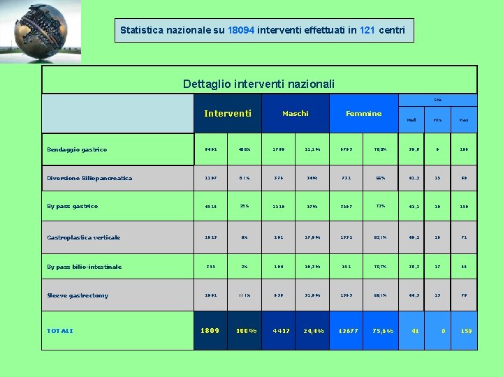 Statistica nazionale su 18094 interventi effettuati in 121 centri Dettaglio interventi nazionali Età Interventi