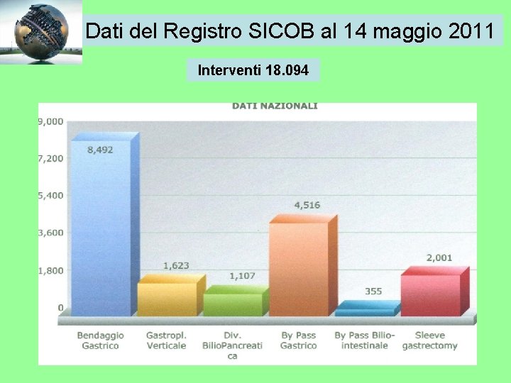 Dati del Registro SICOB al 14 maggio 2011 Interventi 18. 094 