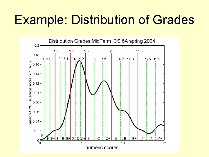 Example: Distribution of Grades 