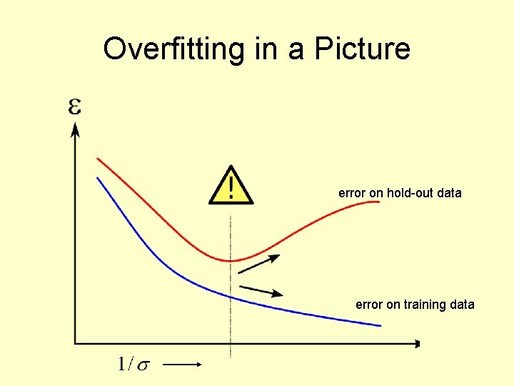 Overfitting in a Picture error on hold-out data error on training data 