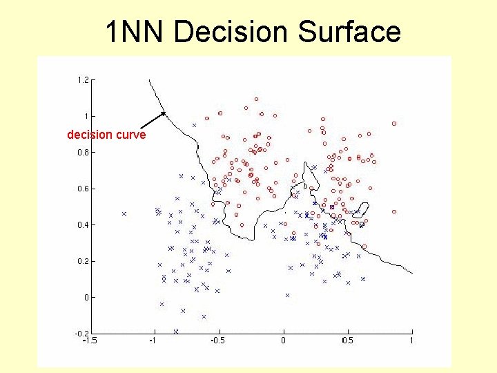 1 NN Decision Surface decision curve 