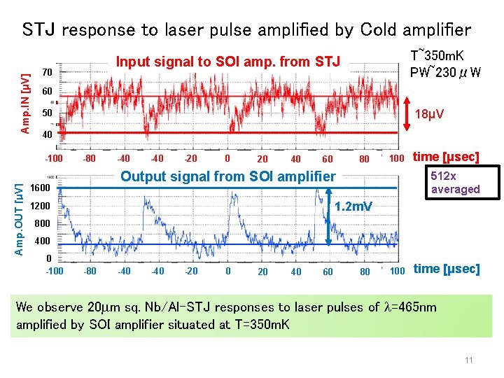 Amp. IN [μV] STJ response to laser pulse amplified by Cold amplifier 70 60