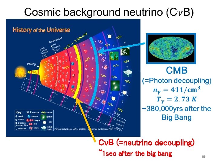 C B (=neutrino decoupling) ~1 sec after the big bang 15 