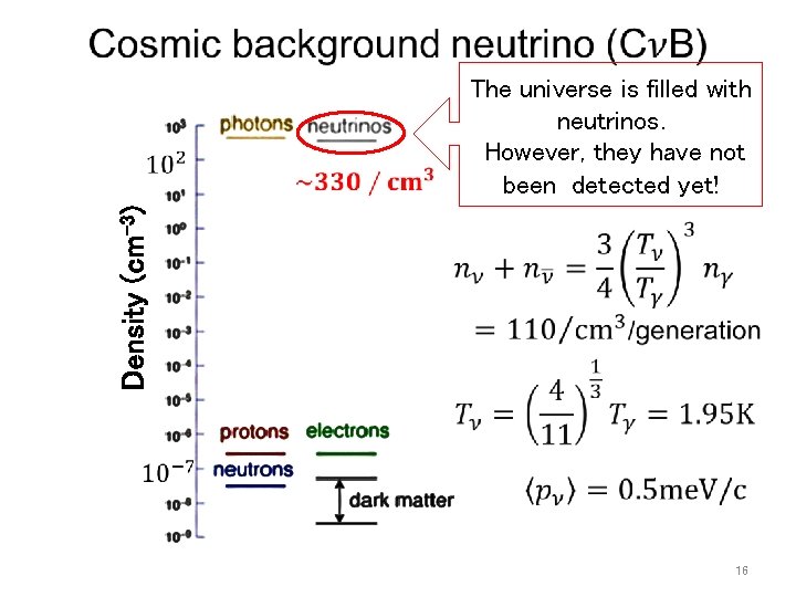 Density (cm-3) The universe is filled with neutrinos. However, they have not been detected