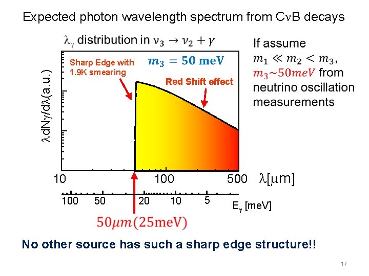 Expected photon wavelength spectrum from C B decays d. N /d (a. u. )