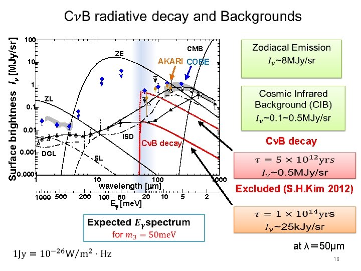 Surface brightness I [MJy/sr] 100 CMB ZE AKARI COBE 10 1 ZL 0. 1