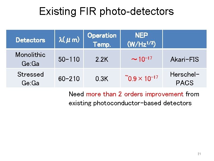 Existing FIR photo-detectors Detectors (μm) Operation Temp. NEP (W/Hz 1/2) Monolithic Ge: Ga 50