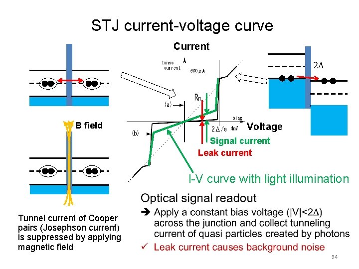 STJ current-voltage curve Current B field Voltage Signal current Leak current I-V curve with