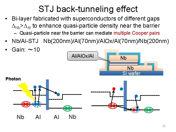 STJ back-tunneling effect • Bi-layer fabricated with superconductors of different gaps Nb> Al to