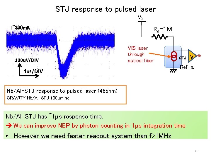 STJ response to pulsed laser V 0 T~300 m. K 100 u. V/DIV R