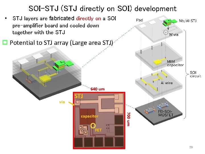 SOI-STJ (STJ directly on SOI) development • STJ layers are fabricated directly on a