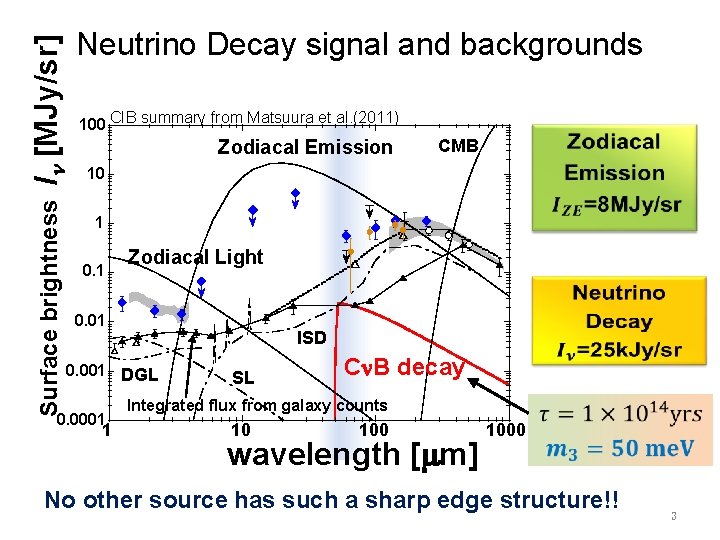 [MJy/sr] Neutrino Decay signal and backgrounds 100 CIB summary from Matsuura et al. (2011)