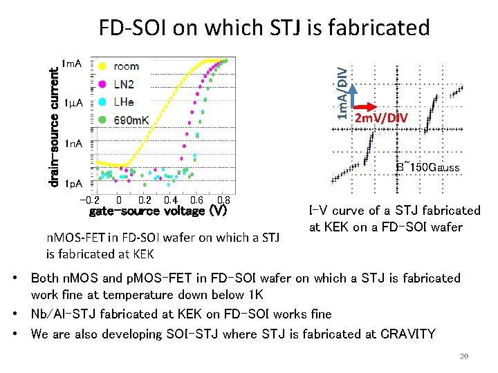 1 m. A/DIV drain-source current FD-SOI on which STJ is fabricated 1 A 2