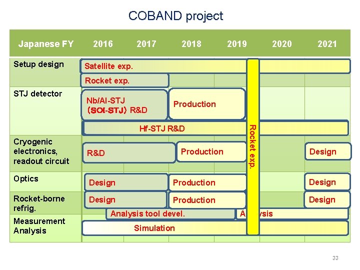 COBAND project Japanese FY Setup design 2016 2017 2018 2019 2020 2021 Satellite exp.