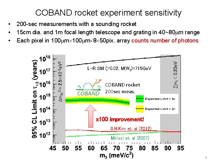 COBAND rocket experiment sensitivity L-R SM =0. 02, M(W 2)=715 Ge. V COBAND rocket