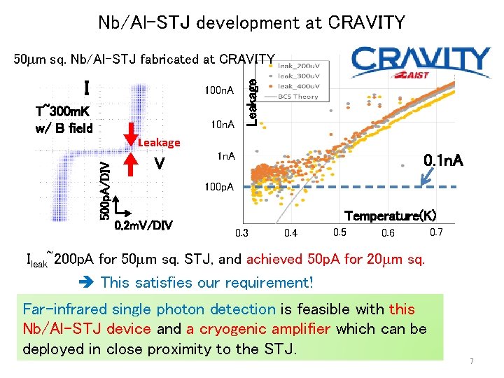 Nb/Al-STJ development at CRAVITY I 100 n. A T~300 m. K w/ B field
